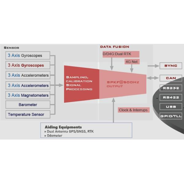 Network NTRIP Base Station Inertial Navigation Sensor Support Chihiro Location Obtain Differential Correction Data