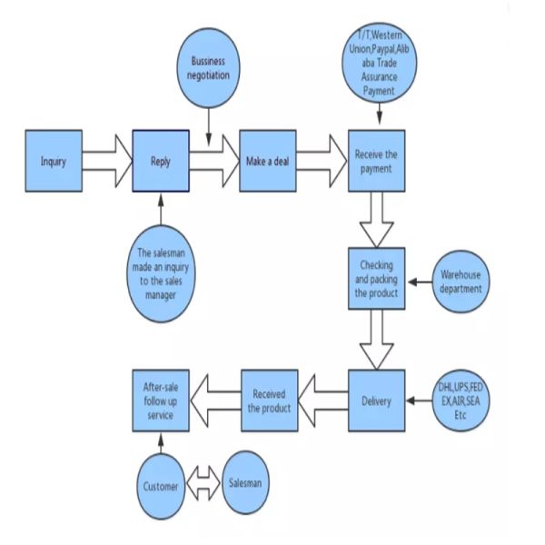 Engine Wiring Harness for Excavator 325C with Delivery by Sea/Air/Express