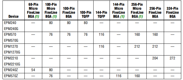 MAX II FPGA Programmable Logic ICS EPM240T100C5N CPLD FPGA