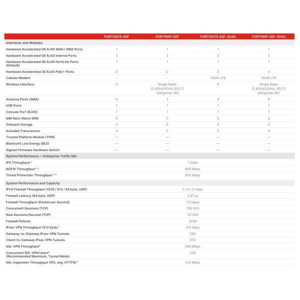 New Original FortiGate-FG-40F 5 Gigabit Ethernet RJ45 Ports Firewall Appliance