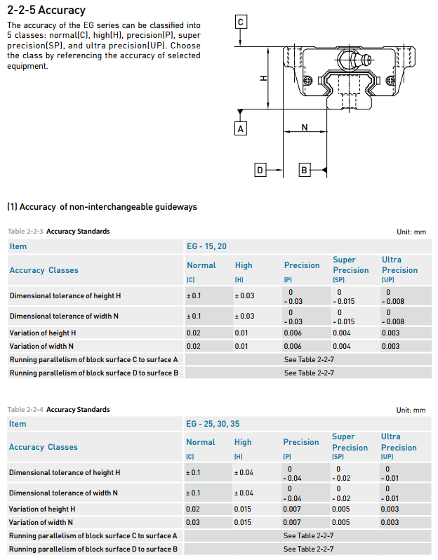 HIWIN Linear Guideway slider EG Series EGH15SA new and 100% Original
