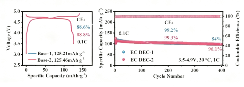 LNMO Cathode Sheet with High Electrochemical Stability and High-rate Performance for Balanced Energy Density in Lithium-ion Batteries