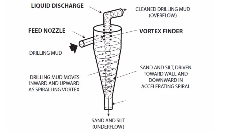 Polyurethane Solid Control System Drilling Cyclone And Hydrocyclone