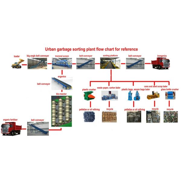 Garbage Recycling Machine Waste Trommel Screen Municipal Solid Waste Recycling Plant