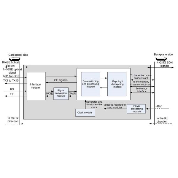 Mix GE Ethernet Interface Card 60W Virtual Cascade GFP-F Mode Function Path Overhead Processing