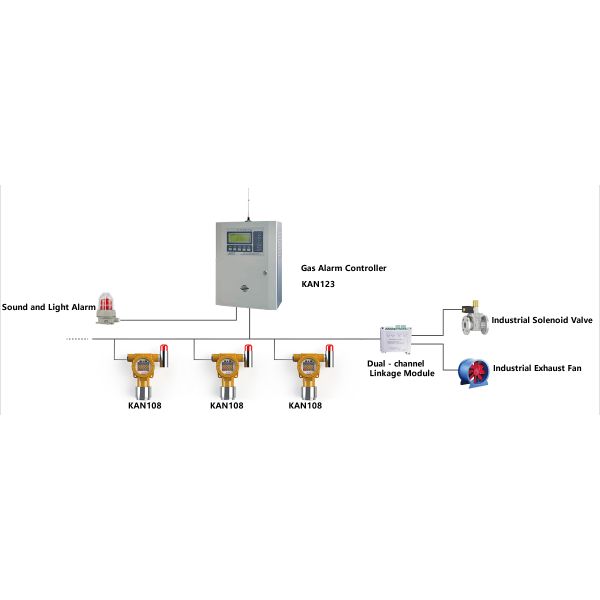 KAN108 Toxic and Hazardous Gas Detection (Alarm) (Multi - function)