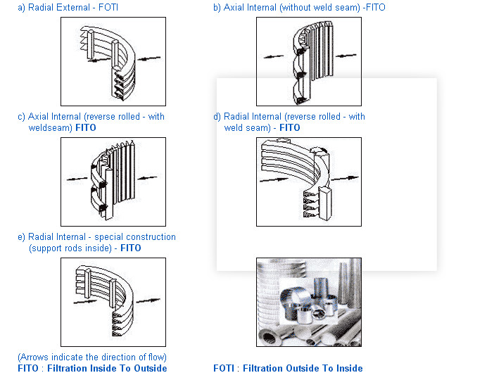 304 316 Stainless Steel Mine Sieve Mesh Wire Gap Wedge Wire Filter Customize