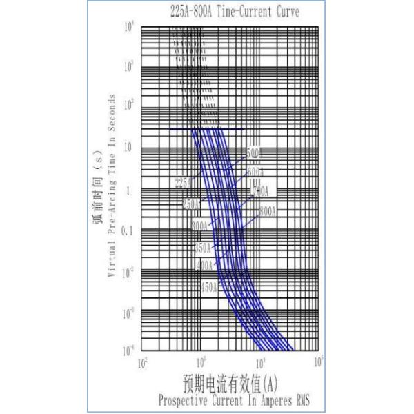 Electricle Ceramic Automotive Fuses High Breaking Capacity 400amp 750volt