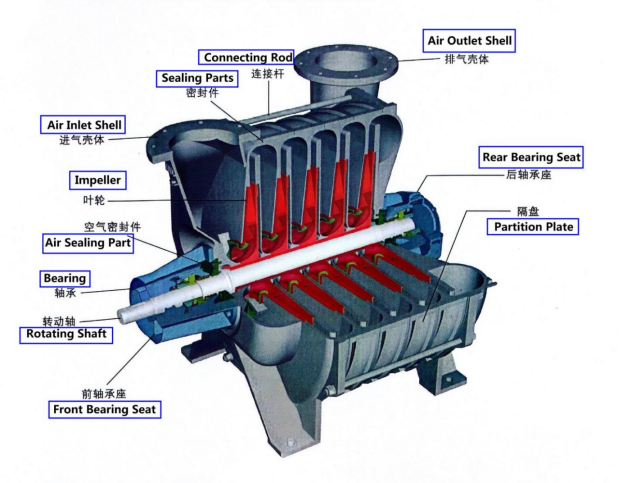 D65-（1.4-1.8）,65m³/min Output Airflow,98 KPa Input Pressure Multi-stage Centrifugal Blower