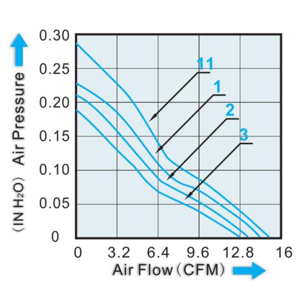 Electric 2 Inch Computer Case Cooling Fans High Resistant 50mm × 50mm × 15mm