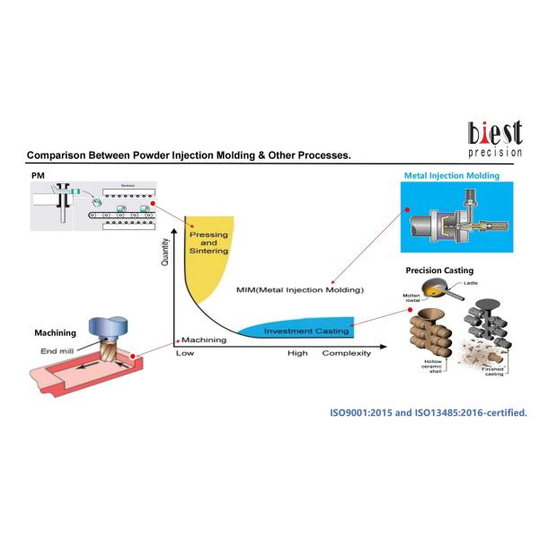 Stainless Steel ISO9001 MIM Metal Injection Molding Process For Electronics