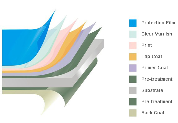 Camouflage color prepainted Steel Coil