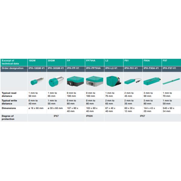 PUR Condition Magnetic Proximity Switch NBB1,5-4M25-E3-V3 100% Original