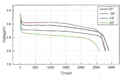 FT - CR2450HT High Temperature Lithium Button Battery 3V 550mAh Super Wide Working Temp