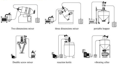 TIANHE GMP 5.5KW Food Pharmaceutical Vacuum Charging Machine