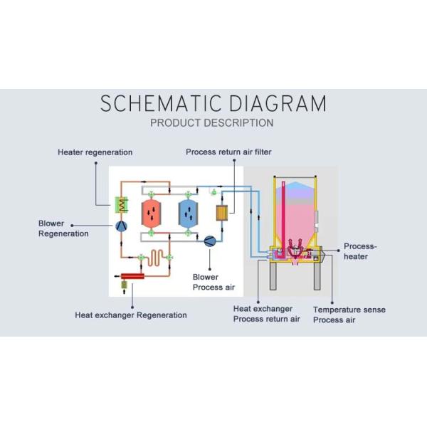 Automatic Industrial Desiccant Dehumidifier 600 Kg / H Throughput Easy Cleaning