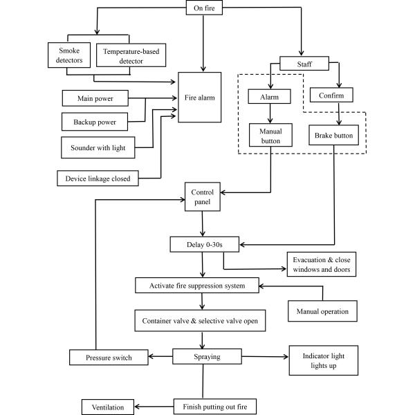 800m² FM200 Fire Suppression System Automatic Fire Extinguisher 4.2MPa