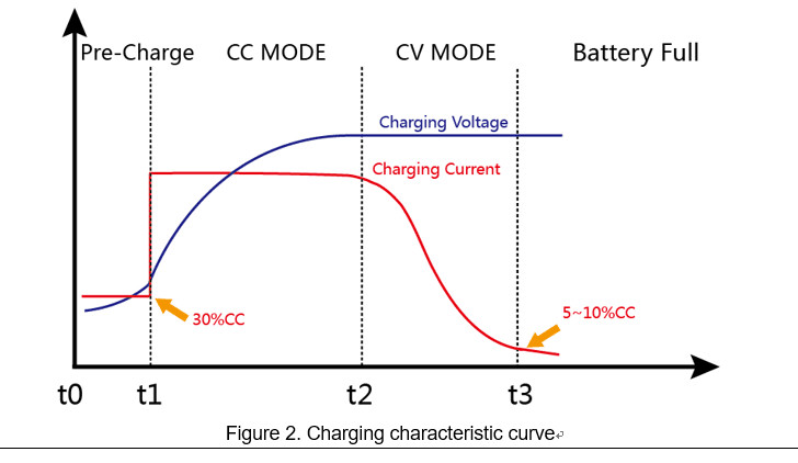 8A 58.8V 48v Lifepo4 Battery Charger Intelligent Fast Cv Cc Charging
