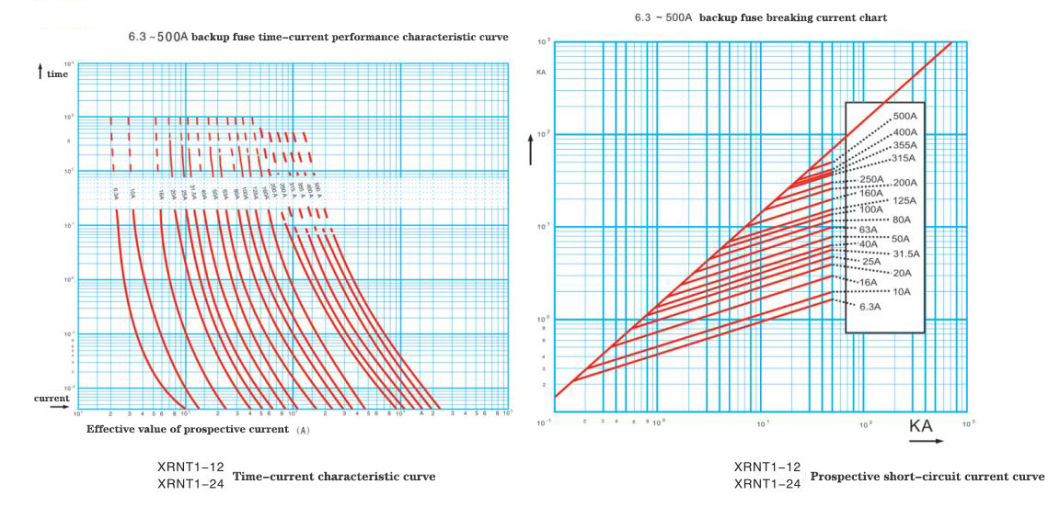 Current Limiting Back-up Fuse Links Sxldj-3.6/250 for Indoor 3.6A-315A Power System Protection