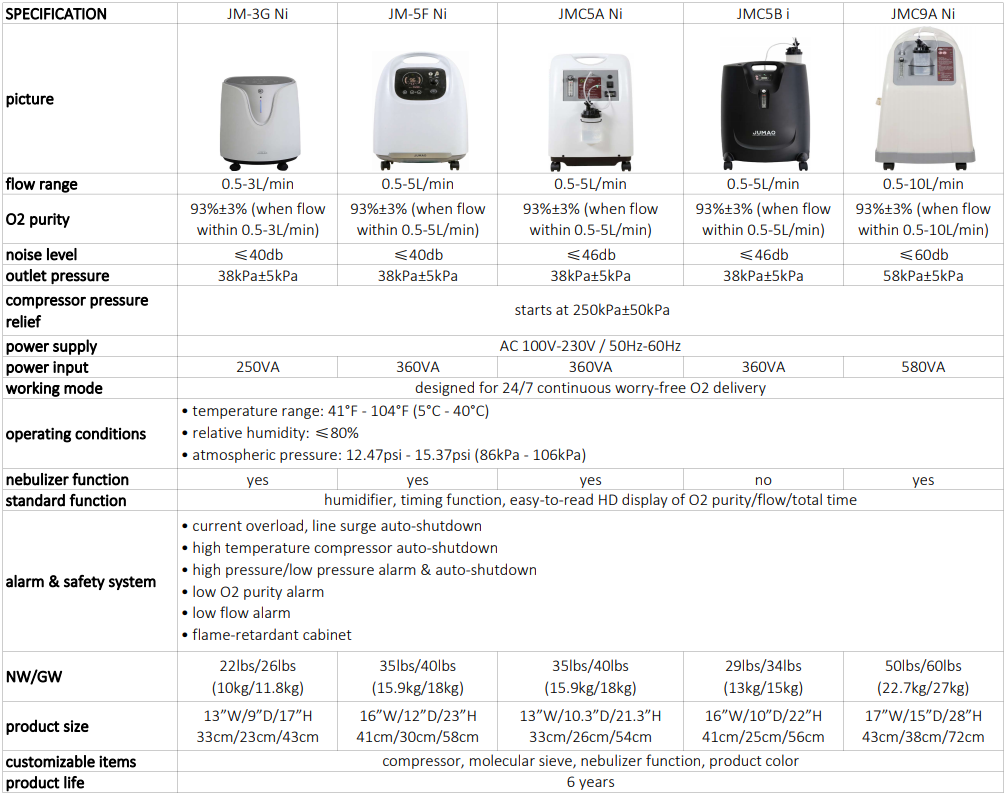 Small Portable Home Oxygen Concentrator Medical Grade 96% High Purity 3L Flow