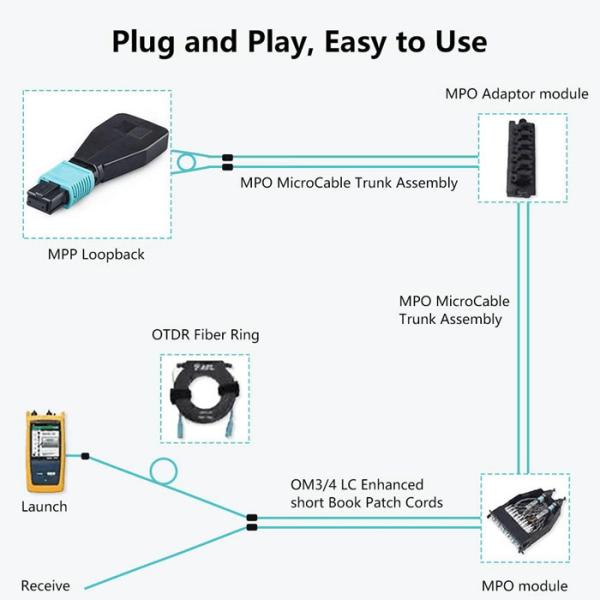 0.3m OM4 MPO MTP Fiber Optic Loopback Adapter