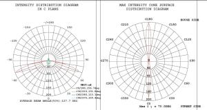 Buy cheap LED lens design, light distribution design, structure design product