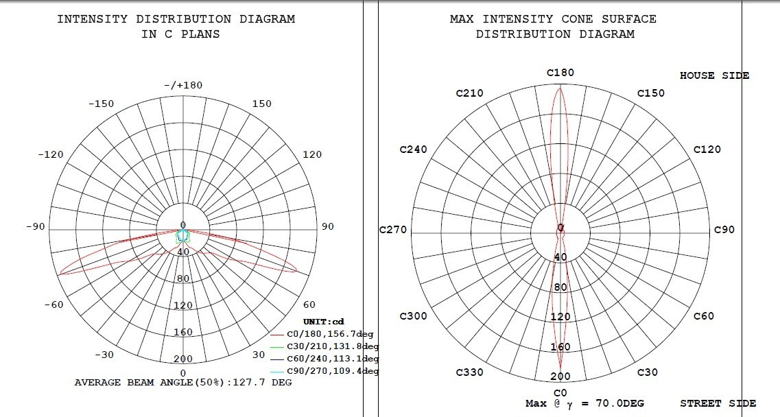 Buy cheap LED lens light distribution design product