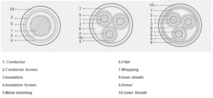 XLPE Medium Voltage Cable Low Smoke Halogen Free IEC60502 SANS 1339