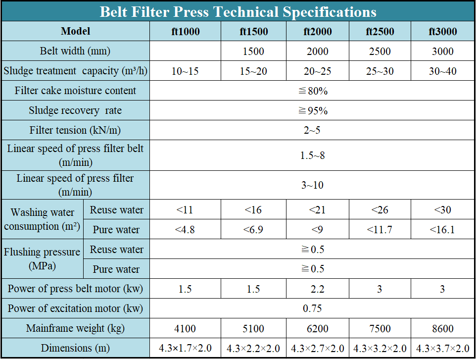 Solid Liquid Separation Belt Filter Press For Sludge Dewatering