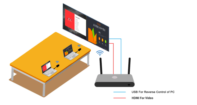 Share presentations and collaborate securely over your existing network with the WP-12