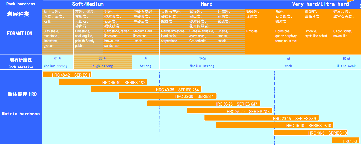 High Efficiency Core Diamond Drill Customized Size Higher Penetration Rates
