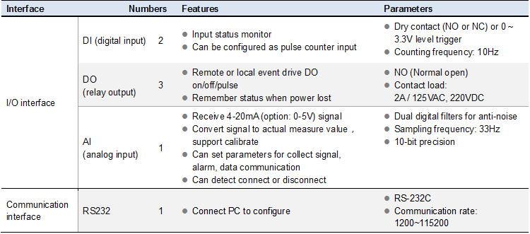 CWT5015 Cellular RTU, M2M telemetry controller, sms 3G 4G wireless remote control relay switch,3G 4G gsm i/o module