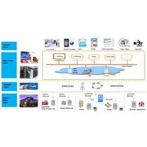 China Advanced Smart Vending Solutions AMI Energy Solution Willfar - AMI on sale