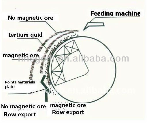 River Sand Magnetic Separator