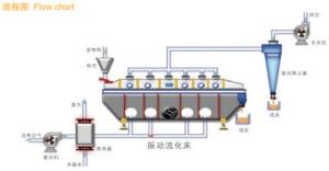 Buy cheap ZLG Series Vibration Fluidized Bed Drier product
