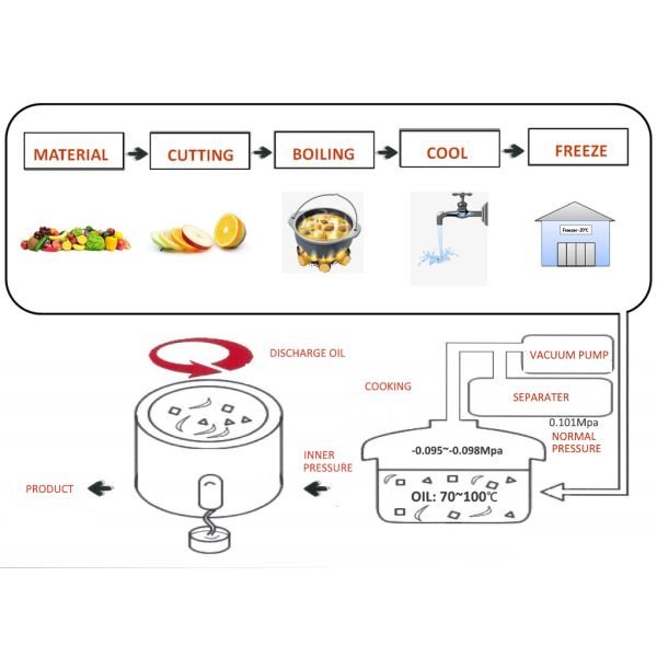 Vacuum Plantain Chips Frying Machine , Potato Finger Chips Making Machine