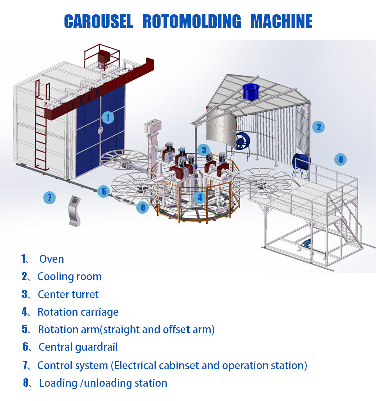 High Temperature Rotational Molding Equipment With PLC Control For Manufacturing Plant