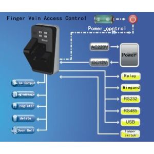Buy cheap SDK Door Access Control Vein1.0 Fingerprint Vein Reader product