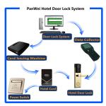 Antistatic Key Swipe Door Locks , Electronic Card Lock Attractive Appearance
