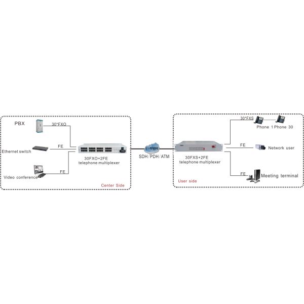 30PCM MUX with E1 link and optical link back up