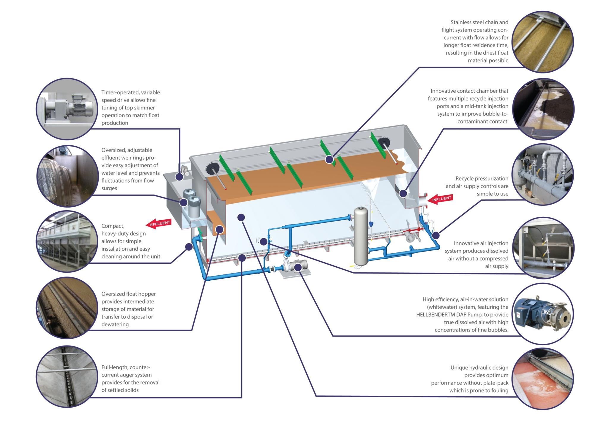 1 of Core Components 30m3/h Dissolved Air Flotation DAF Sewage Recycling System
