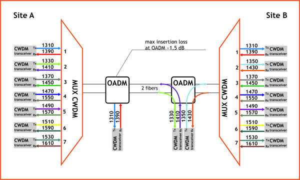 Yellow 1x4 CWDM Mux Demux ABS Type 1270 - 1610nm Wavelength For Line Monitoring