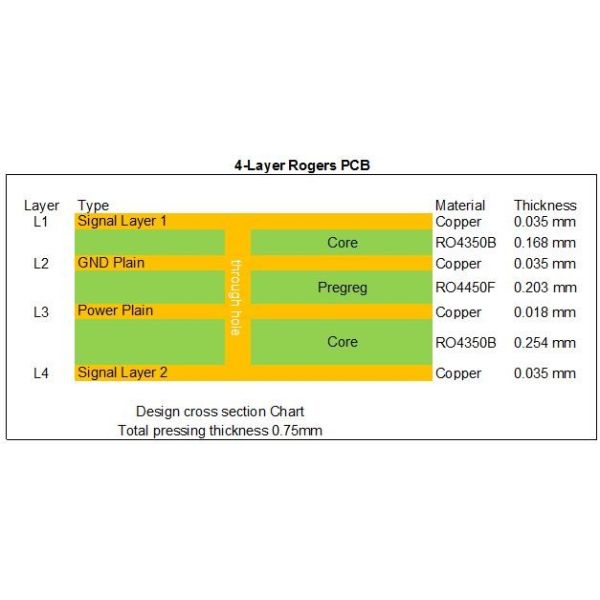 High TG PCB 0.82mm Rogers 4350 Multilayer PCB Board low temperature resistance