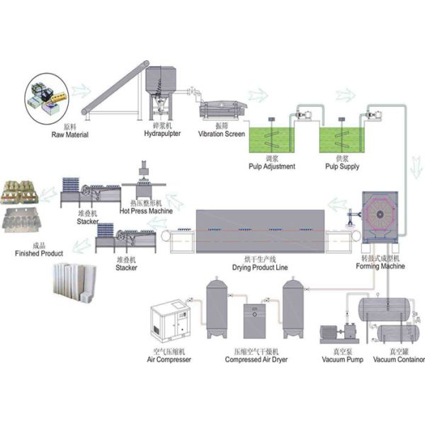 Fully Automatic Pulp Molding Equipment , High Efficiency Egg Tray Production Line