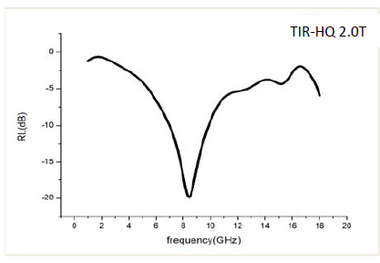 40 - 60 Shore A Heat Absorbing Material 26.5GHz - 40GHz