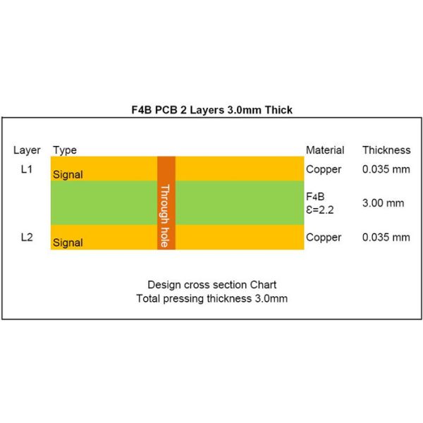F4BM220 High Frequency PCB DK 2.2 PTFE PCB with 3.0mm Thick 1oz Copper and HASL Lead Free
