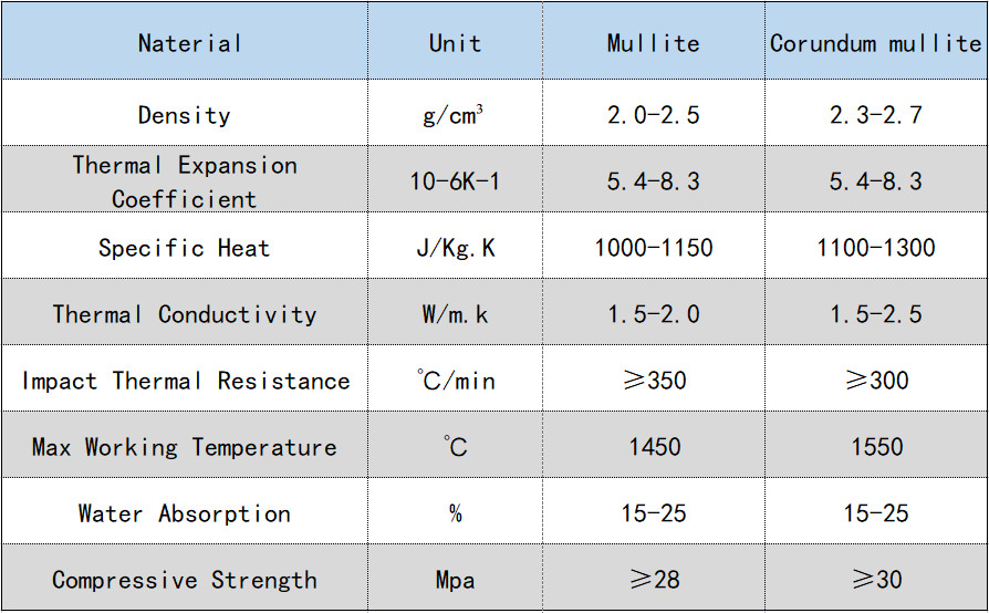15-25% Water Absorption Corundum Mullite The Perfect Material For Harsh Industrial Environments