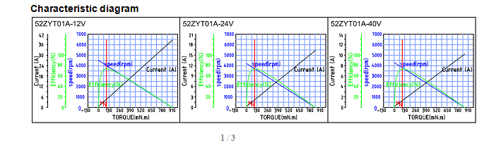 Electrical 12v Brushed Dc Motor High Performance IE 1 Efficiency CE ROHS Approved