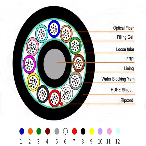 144 288 Core Air Blown Fiber Optic Cable 2000M With FRP
