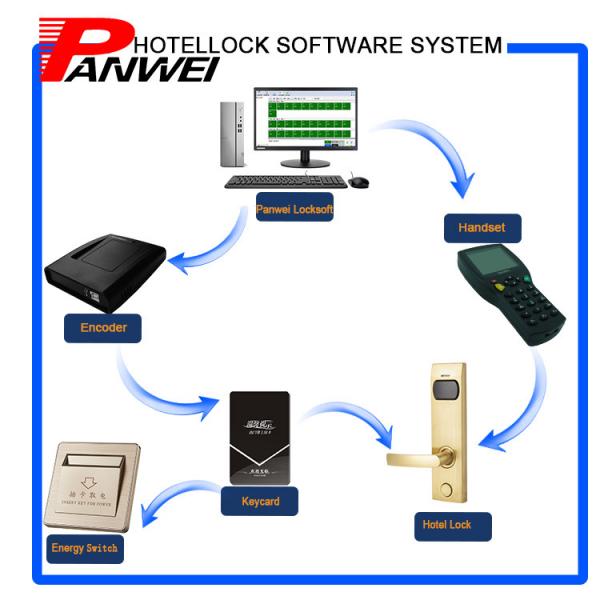 Hotel Electronic Door Lock Support Latest RFID Technology Management